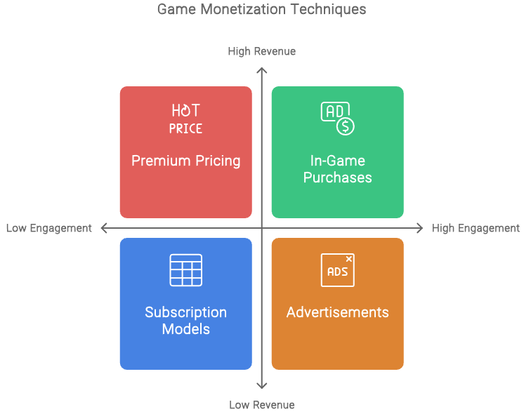 Game Monetization Techniques