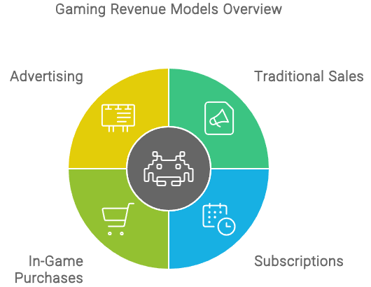 Revenue Models in Gaming