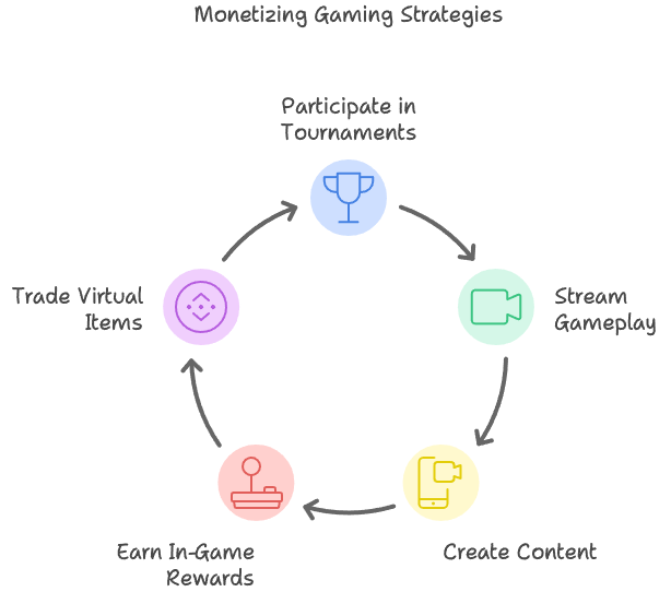 Strategies for Earning Money