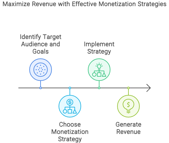 Strategies for Monetization