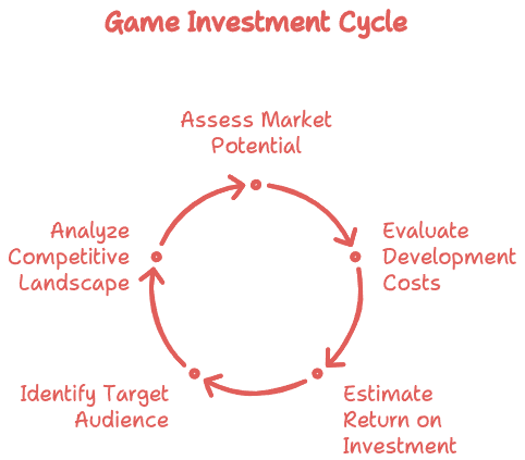 Understanding Game Investment